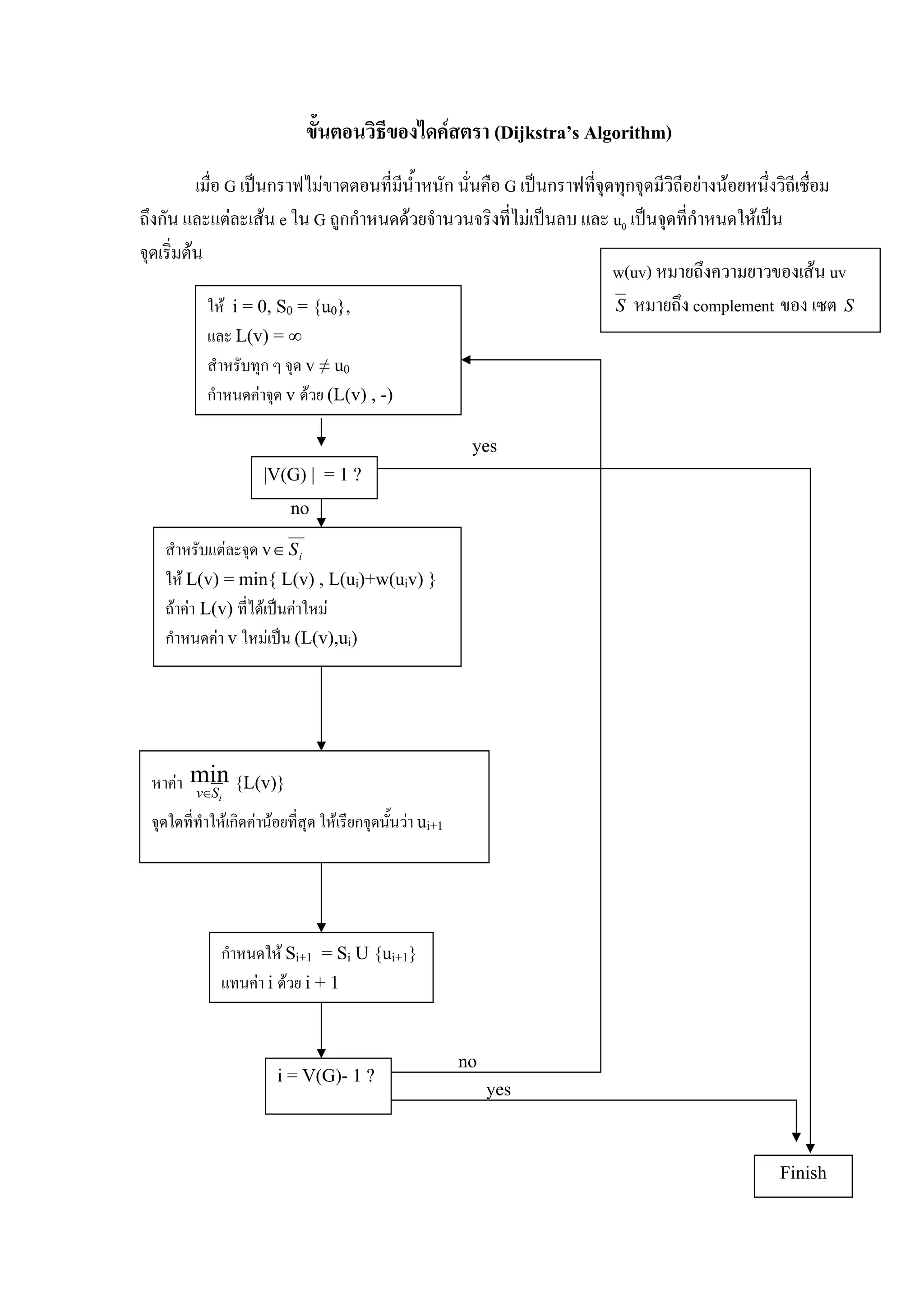 96
ขั้นตอนวิธีของไดคสตรา (Dijkstra’s Algorithm)
เมื่อ G เปนกราฟไมขาดตอนที่มีน้ําหนัก นั่นคือ G เปนกราฟที่จุดทุกจุดมีวิถีอยางนอยหนึ่งวิถีเชื่อม
ถึงกัน และแตละเสน e ใน G ถูกกําหนดดวยจํานวนจริงที่ไมเปนลบ และ u0 เปนจุดที่กําหนดใหเปน
จุดเริ่มตน
w(uv) หมายถึงความยาวของเสน uv
S หมายถึง complement ของ เซต Sให i = 0, S0 = {u0},
และ L(v) = ∞
สําหรับทุก ๆ จุด v ≠ u0
กําหนดคาจุด v ดวย (L(v) , -)
yes
no
yes
no
|V(G) | = 1 ?
หาคา
iSv∈
min {L(v)}
จุดใดที่ทําใหเกิดคานอยที่สุด ใหเรียกจุดนั้นวา ui+1
กําหนดให Si+1 = Si U {ui+1}
แทนคา i ดวย i + 1
i = V(G)- 1 ?
Finish
สําหรับแตละจุด v iS∈
ให L(v) = min{ L(v) , L(ui)+w(uiv) }
กําหนดคา v ใหมเปน (L(v),ui)
ถาคา L(v) ที่ไดเปนคาใหม
 