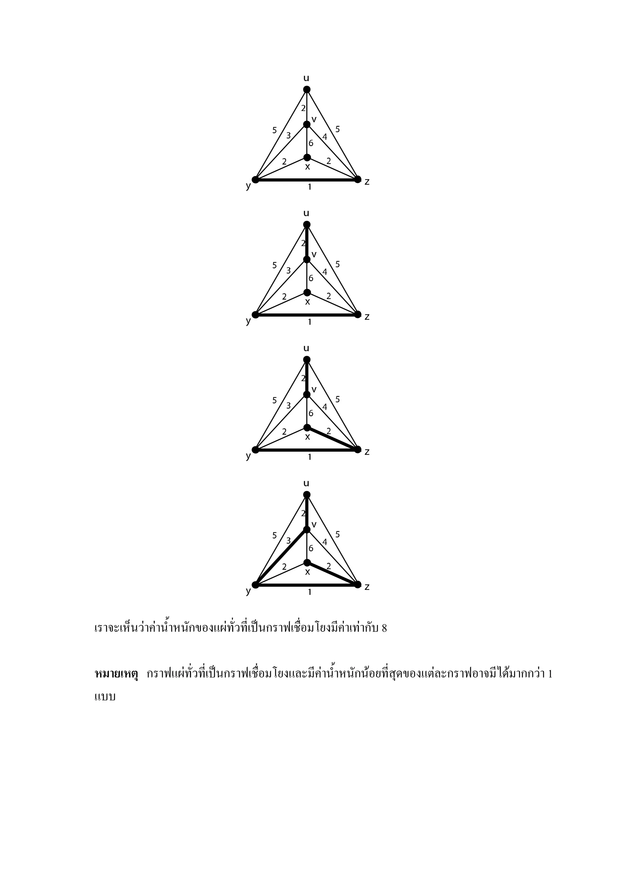 110
เราจะเห็นวาคาน้ําหนักของแผทั่วที่เปนกราฟเชื่อมโยงมีคาเทากับ 8
หมายเหตุ กราฟแผทั่วที่เปนกราฟเชื่อมโยงและมีคาน้ําหนักนอยที่สุดของแตละกราฟอาจมีไดมากกวา 1
แบบ
 