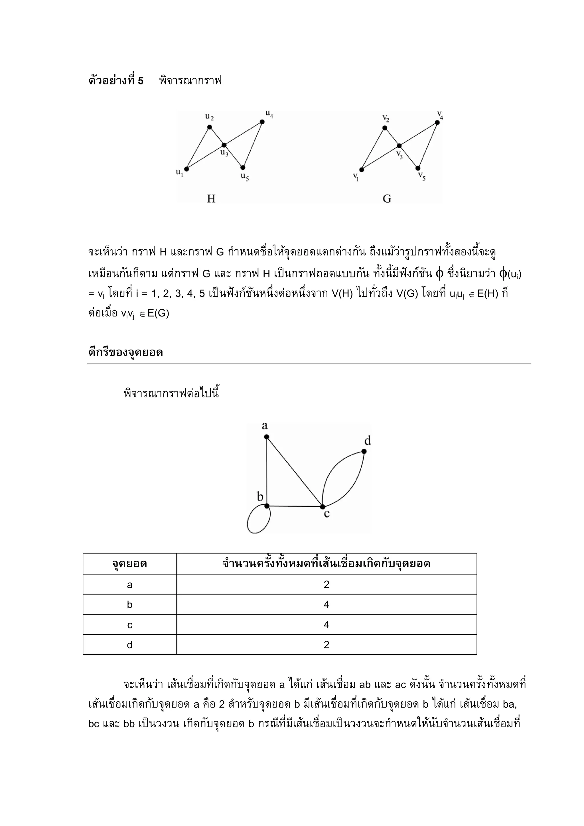86
ตัวอยางที่ 5 พิจารณากราฟ
จะเห็นวา กราฟ H และกราฟ G กําหนดชื่อใหจุดยอดแตกตางกัน ถึงแมวารูปกราฟทั้งสองนี้จะดู
เหมือนกันก็ตาม แตกราฟ G และ กราฟ H เปนกราฟถอดแบบกัน ทั้งนี้มีฟงกชัน φ ซึ่งนิยามวา φ(ui)
= vi โดยที่ i = 1, 2, 3, 4, 5 เปนฟงกชันหนึ่งตอหนึ่งจาก V(H) ไปทั่วถึง V(G) โดยที่ uiuj ∈E(H) ก็
ตอเมื่อ vivj ∈E(G)
ดีกรีของจุดยอด
พิจารณากราฟตอไปนี้
จุดยอด จํานวนครั้งทั้งหมดที่เสนเชื่อมเกิดกับจุดยอด
a 2
b 4
c 4
d 2
จะเห็นวา เสนเชื่อมที่เกิดกับจุดยอด a ไดแก เสนเชื่อม ab และ ac ดังนั้น จํานวนครั้งทั้งหมดที่
เสนเชื่อมเกิดกับจุดยอด a คือ 2 สําหรับจุดยอด b มีเสนเชื่อมที่เกิดกับจุดยอด b ไดแก เสนเชื่อม ba,
bc และ bb เปนวงวน เกิดกับจุดยอด b กรณีที่มีเสนเชื่อมเปนวงวนจะกําหนดใหนับจํานวนเสนเชื่อมที่
 