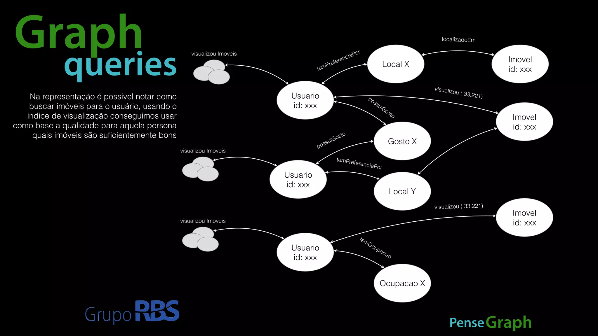 Usuario 
id: xxx 
Usuario 
id: xxx 
possuiGosto 
Usuario 
id: xxx 
Imovel 
id: xxx 
Imovel 
id: xxx 
Imovel 
id: xxx 
Local X 
possuiGosto 
Gosto X 
Local Y 
Ocupacao X 
visualizou ( 33.221) 
temPreferenciaPor 
localizadoEm 
visualizou ( 33.221) 
temPreferenciaPor 
temOcupacao 
visualizou Imoveis 
visualizou Imoveis 
visualizou Imoveis 
Graph 
queries 
PenseGraph 
Na representação é possível notar como 
buscar imóveis para o usuário, usando o 
indice de visualização conseguimos usar 
como base a qualidade para aquela persona 
quais imóveis são suficientemente bons 
 