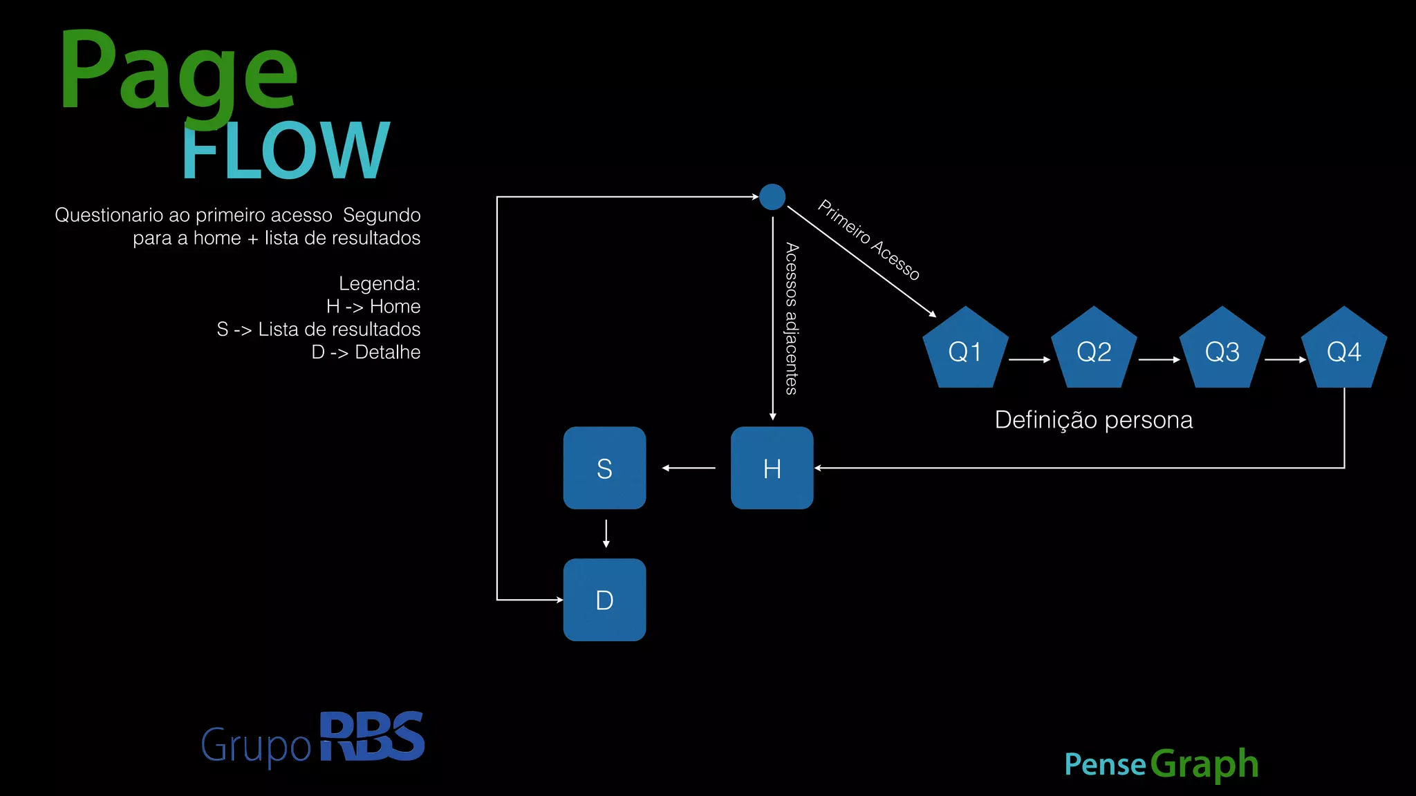 Page 
FLOW 
Q1 Q2 Q3 
Definição persona 
PenseGraph 
S H 
D 
Primeiro Acesso 
Acessos adjacentes 
Q4 
Questionario ao primeiro acesso Segundo 
para a home + lista de resultados 
! 
Legenda: 
H -> Home 
S -> Lista de resultados 
D -> Detalhe 
 