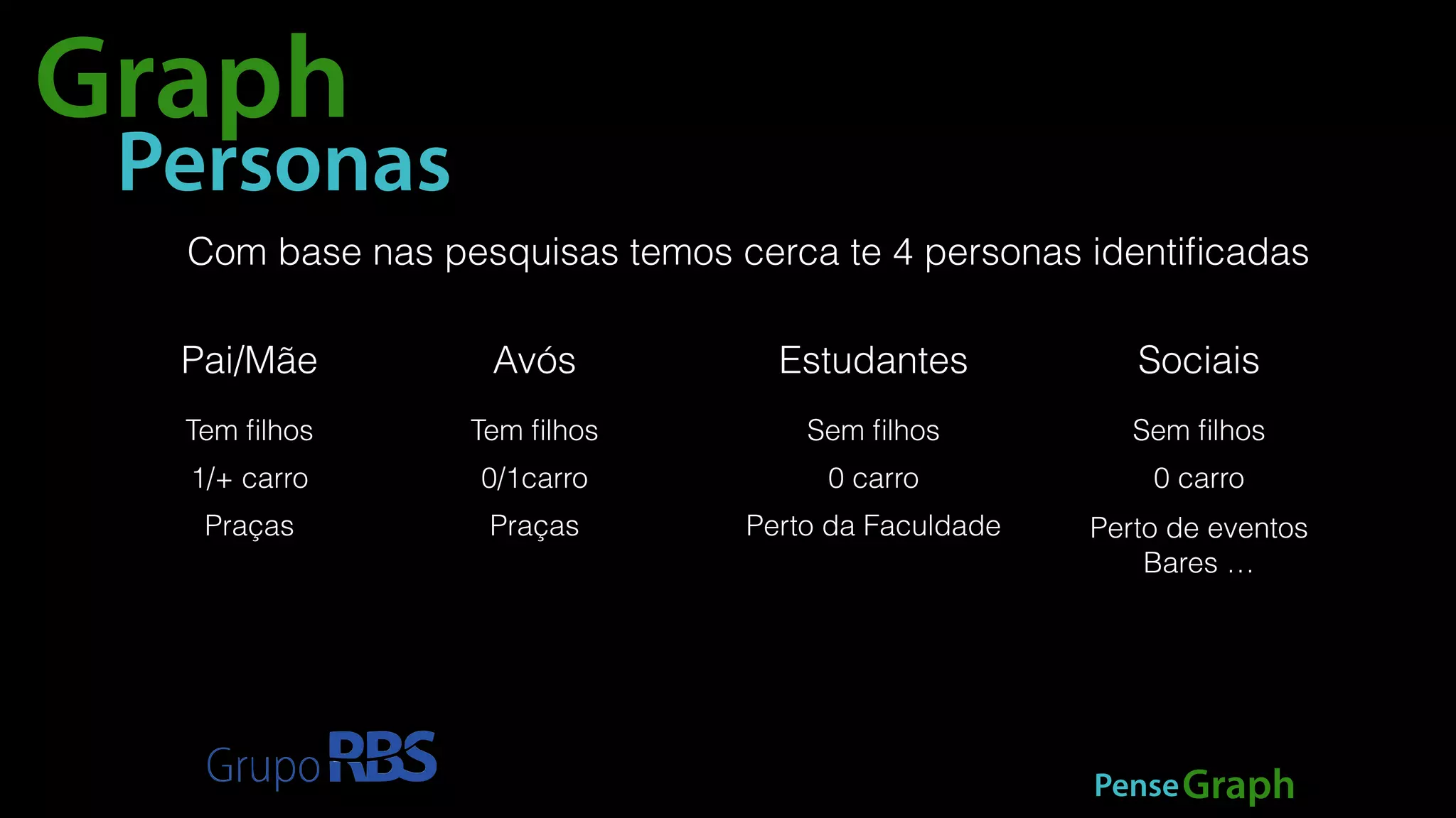 PenseGraph 
Graph 
Personas 
Com base nas pesquisas temos cerca te 4 personas identificadas 
Pai/Mãe Avós Estudantes Sociais 
Tem filhos 
1/+ carro 
Praças 
Tem filhos 
0/1carro 
Praças 
Sem filhos 
0 carro 
Perto da Faculdade 
Sem filhos 
0 carro 
Perto de eventos 
Bares … 
 