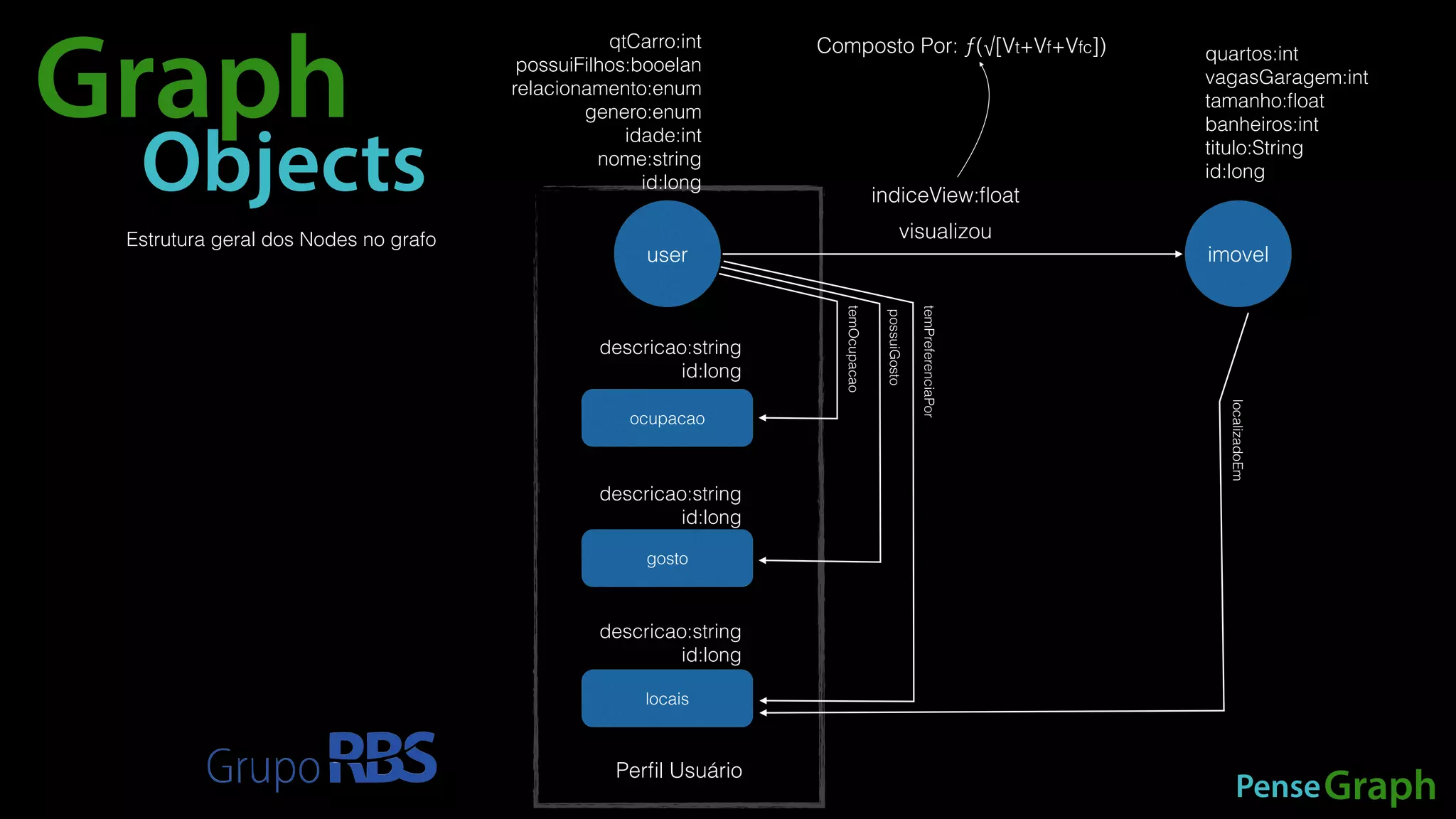 qtCarro:int 
possuiFilhos:booelan 
relacionamento:enum 
genero:enum 
idade:int 
nome:string 
id:long 
Composto Por: ƒ(√[Vt+Vf+Vfc]) 
indiceView:float 
quartos:int 
vagasGaragem:int 
tamanho:float 
banheiros:int 
titulo:String 
id:long 
user imovel 
ocupacao 
visualizou 
gosto 
Perfil Usuário 
temOcupacao 
possuiGosto 
locais 
temPreferenciaPor 
descricao:string 
id:long 
descricao:string 
id:long 
descricao:string 
id:long 
localizadoEm 
PenseGraph 
Graph 
Objects 
Estrutura geral dos Nodes no grafo 
 