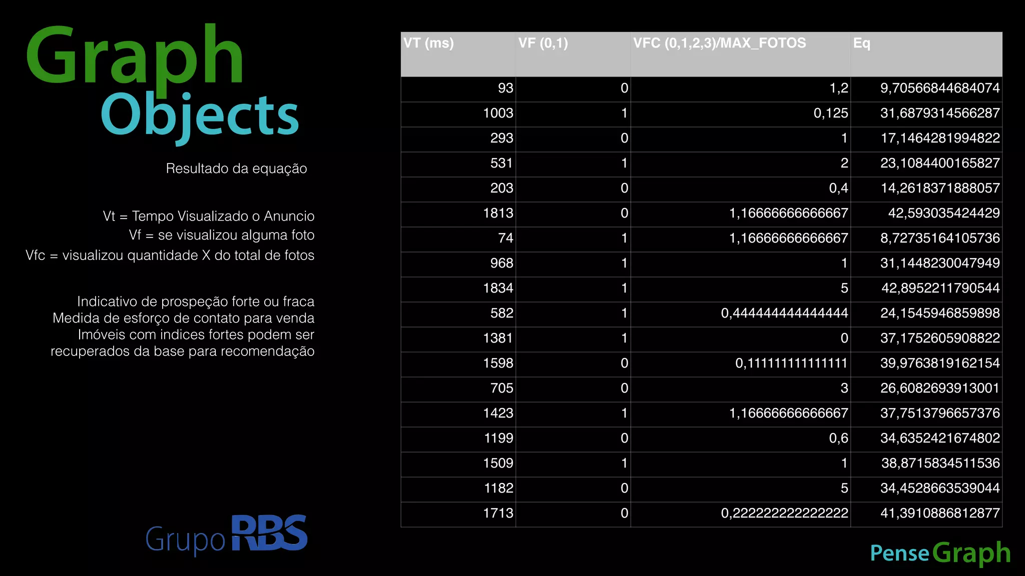 Tabela 1 
VT (ms) VF (0,1) VFC (0,1,2,3)/MAX_FOTOS Eq 
93 0 1,2 9,70566844684074 
1003 1 0,125 31,6879314566287 
293 0 1 17,1464281994822 
531 1 2 23,1084400165827 
203 0 0,4 14,2618371888057 
1813 0 1,16666666666667 42,593035424429 
74 1 1,16666666666667 8,72735164105736 
968 1 1 31,1448230047949 
1834 1 5 42,8952211790544 
582 1 0,444444444444444 24,1545946859898 
1381 1 0 37,1752605908822 
1598 0 0,111111111111111 39,9763819162154 
705 0 3 26,6082693913001 
1423 1 1,16666666666667 37,7513796657376 
1199 0 0,6 34,6352421674802 
1509 1 1 38,8715834511536 
1182 0 5 34,4528663539044 
1713 0 0,222222222222222 41,3910886812877 
PenseGraph 
Graph 
Objects 
Resultado da equação 
Vt = Tempo Visualizado o Anuncio 
Vf = se visualizou alguma foto 
Vfc = visualizou quantidade X do total de fotos 
Indicativo de prospeção forte ou fraca 
Medida de esforço de contato para venda 
Imóveis com indices fortes podem ser 
recuperados da base para recomendação 
 