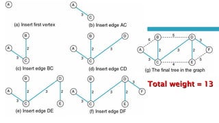 Total weight = 13Total weight = 13
 