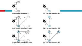 โครงสร้างข้อมูลแบบ กราฟ (Graph)