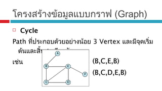 โครงสร้างข้อมูลแบบกราฟ (Graph)
 Cycle
Path ที่ประกอบด้วยอย่างน้อย 3 Vertex และมีจุดเริ่ม
ต้นและสิ้นสุดเดียวกัน
เช่น (B,C,E,B)(B,C,E,B)
(B,C,D,E,B)(B,C,D,E,B)
 