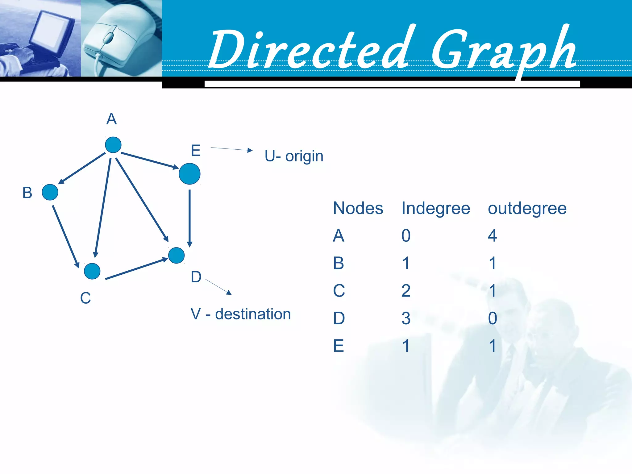 U- origin
V - destination
A
B
C
D
E
Nodes Indegree outdegree
A 0 4
B 1 1
C 2 1
D 3 0
E 1 1
Directed Graph
 