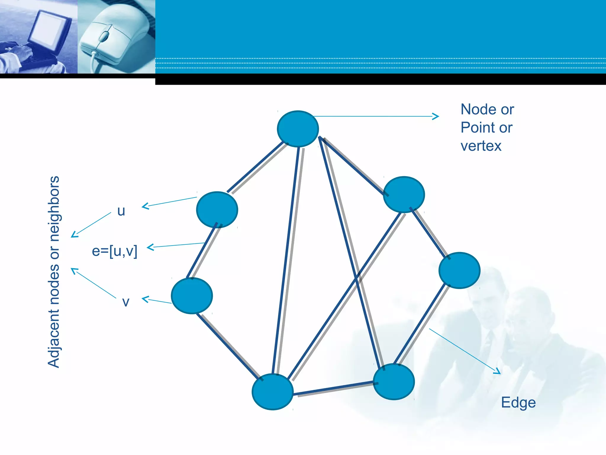 Node or
Point or
vertex
Edge
u
v
e=[u,v]
Adjacentnodesorneighbors
 