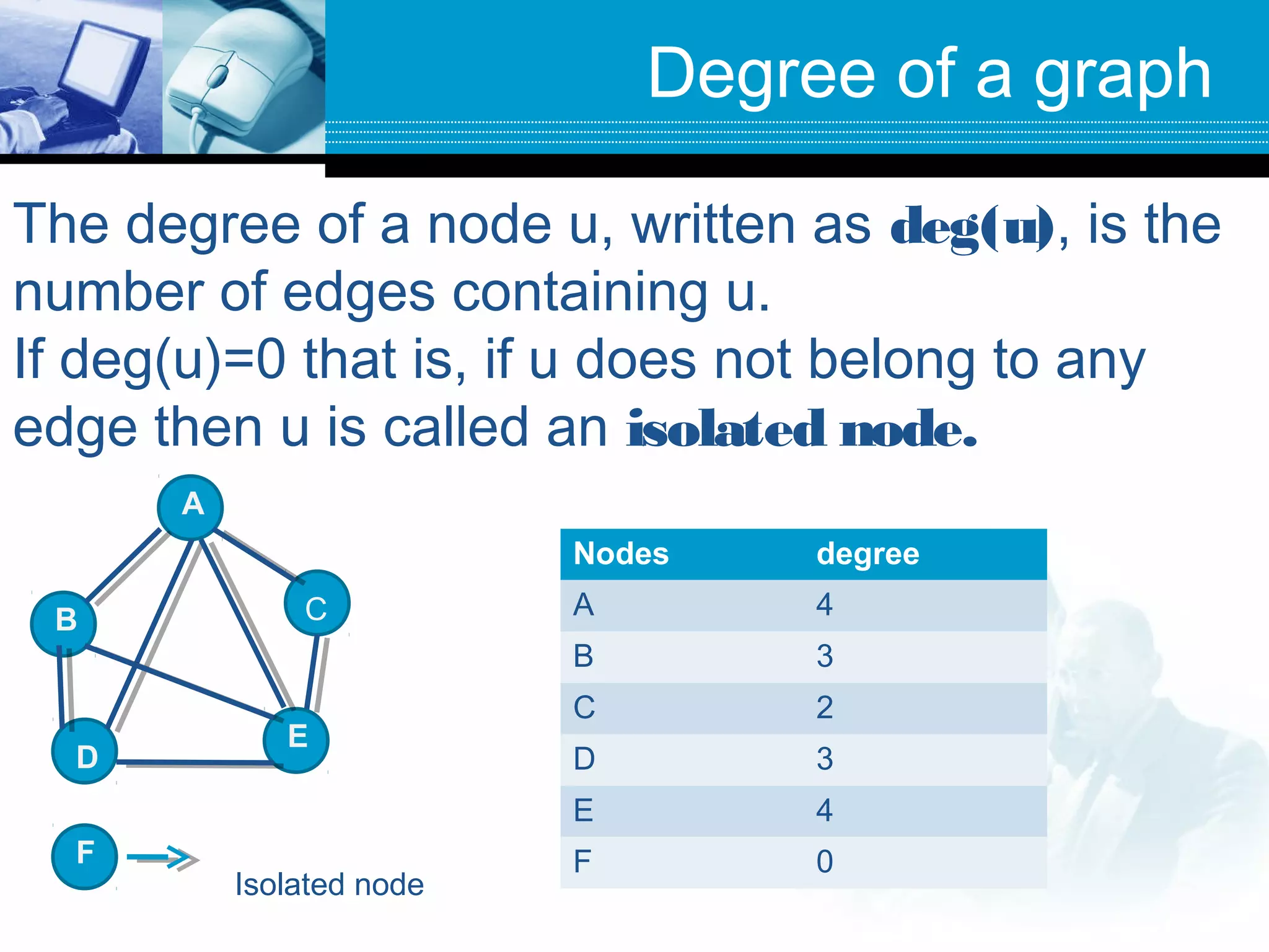 Degree of a graph
The degree of a node u, written as deg(u), is the
number of edges containing u.
If deg(u)=0 that is, if u does not belong to any
edge then u is called an isolated node.
A
B C
D
E
Nodes degree
A 4
B 3
C 2
D 3
E 4
F 0F
Isolated node
 