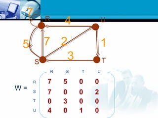 R U
S T
W =
R S T U
R
S
T
U
4
1275
3
7 5 0 0
7
7 0 0 2
0 3 0 0
4 0 1 0
 