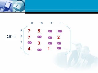 R S T U
R
S
T
U
7 5 0 0
7 0 0 2
0 3 0 0
4 0 1 0
W =Q0 =
 