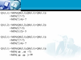 Q1(1,1) =MIN(Q0(1,1),Q0(1,1)+Q0(1,1))
=MIN(7,7+7)
=MIN(7,14)= 7
Q1(1,2) =MIN(Q0(1,2),Q0(1,1)+Q0(1,2))
=MIN(5,7+5)
=MIN(5,12)= 5
Q1(2,1) =MIN(Q0(2,1),Q0(2,1)+Q0(1,1))
=MIN(7,7+7)
=MIN(7,14)= 7
Q1(3,1) =MIN(Q0(3,1),Q0(3,1)+Q0(1,1))
=MIN( , +7)
=MIN( ,14 )= 7
 