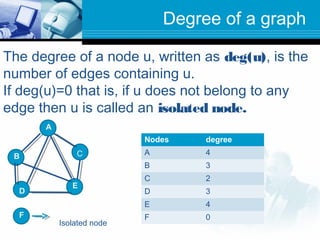 Degree of a graph
The degree of a node u, written as deg(u), is the
number of edges containing u.
If deg(u)=0 that is, if u does not belong to any
edge then u is called an isolated node.
A
B C
D
E
Nodes degree
A 4
B 3
C 2
D 3
E 4
F 0F
Isolated node
 