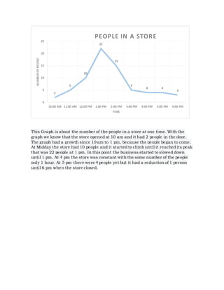 This Graph is about the number of the people in a store at one time. With the
graph we know that the store opened at 10 am and it had 2 people in the door.
The graph had a growth since 10 am to 1 pm, because the people began to come.
At Midday the store had 10 people and it started to climb until it reached its peak
that was 22 people at 1 pm. In this point the business started to slowed down
until 1 pm. At 4 pm the store was constant with the some number of the people
only 1 hour. At 5 pm there were 4 people yet but it had a reduction of 1 person
until 6 pm when the store closed.
2
5
10
22
15
5
4 4
3
0
5
10
15
20
25
10:00 AM 11:00 AM 12:00 PM 1:00 PM 2:00 PM 3:00 PM 4:00 PM 5:00 PM 6:00 PM
NUMBEROFPEOPLE
TIME
PEOPLE IN A STORE
 
