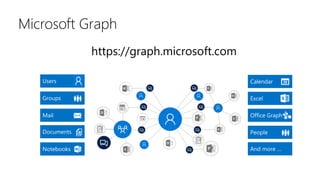 Microsoft Graph
Calendar
https://graph.microsoft.com
And more …
Mail
PeopleDocuments
Excel
Notebooks
Office Graph
Groups
Users
 