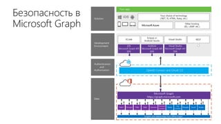 Безопасность в
Microsoft Graph
 