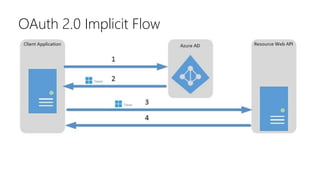 OAuth 2.0 Implicit Flow
 