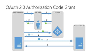 OAuth 2.0 Authorization Code Grant
 