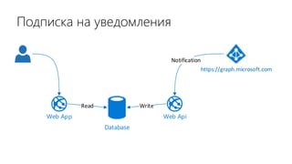 Подписка на уведомления
Web App
https://graph.microsoft.com
Notification
Database
Web Api
Read Write
 
