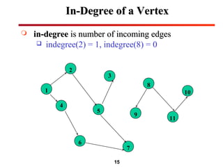 15
In-Degree of a VertexIn-Degree of a Vertex
 in-degreein-degree is number of incoming edgesis number of incoming edges
 indegree(2) = 1, indegree(8) = 0
2
3
8
101
4
5
9
11
6
7
 