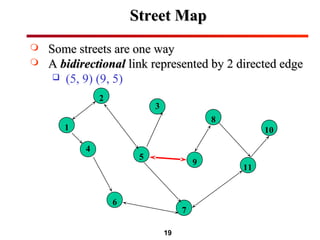 19
Street MapStreet Map
 Some streets are one waySome streets are one way
 AA bidirectionalbidirectional link represented by 2 directed edgelink represented by 2 directed edge
 (5, 9) (9, 5)
2
3
8
101
4
5
9
11
6
7
 