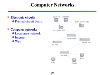 20
John
David
Paul
brown.edu
cox.net
cs.brown.edu
att.net
qwest.net
math.brown.edu
cslab1bcslab1a Electronic circuitsElectronic circuits
 Printed circuit board
 Computer networksComputer networks
 Local area network
 Internet
 Web
Computer NetworksComputer Networks
 