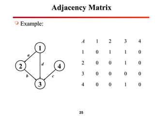 25
Adjacency MatrixAdjacency Matrix
 Example:Example:
1
2 4
3
a
d
b c
AA 11 22 33 44
11 00 11 11 00
22 00 00 11 00
33 00 00 00 00
44 00 00 11 00
 