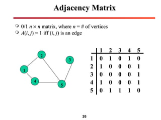 26
Adjacency MatrixAdjacency Matrix
 0/10/1 nn ×× nn matrix, wherematrix, where nn = # of vertices= # of vertices
 AA((ii,, jj) = 1 iff () = 1 iff (ii,, jj) is an edge) is an edge
2
3
1
4
5
1 2 3 4 5
1
2
3
4
5
0 1 0 1 0
1 0 0 0 1
0 0 0 0 1
1 0 0 0 1
0 1 1 1 0
 