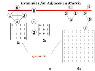 30
Examples for Adjacency Matrix
0
1
1
1
1
0
1
1
1
1
0
1
1
1
1
0












0
1
0
1
0
0
0
1
0










0
1
1
0
0
0
0
0
1
0
0
1
0
0
0
0
1
0
0
1
0
0
0
0
0
1
1
0
0
0
0
0
0
0
0
0
0
1
0
0
0
0
0
0
1
0
1
0
0
0
0
0
0
1
0
1
0
0
0
0
0
0
1
0


























G1
G2
G4
0
1 2
3
0
1
2
1
0
2
3
4
5
6
7
symmetric
 