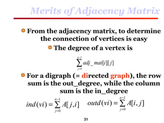 31
Merits of Adjacency Matrix
From the adjacency matrix, to determine
the connection of vertices is easy
The degree of a vertex is
For a digraph (= directed graph), the row
sum is the out_degree, while the column
sum is the in_degree
adj mat i j
j
n
_ [ ][ ]
=
−
∑0
1
ind vi A j i
j
n
( ) [ , ]=
=
−
∑
0
1
outd vi A i j
j
n
( ) [ , ]=
=
−
∑
0
1
 