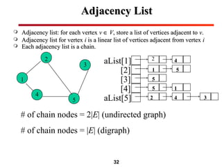 32
Adjacency ListAdjacency List
 Adjacency list: for each vertexAdjacency list: for each vertex vv ∈∈ VV, store a list of vertices adjacent to, store a list of vertices adjacent to vv..
 Adjacency list for vertexAdjacency list for vertex ii is a linear list of vertices adjacent from vertexis a linear list of vertices adjacent from vertex ii
 Each adjacency list is a chain.Each adjacency list is a chain.
2
3
1
4
5
aList[1]
aList[5]
[2]
[3]
[4]
2 4
1 5
5
5 1
2 4 3
# of chain nodes = 2|E| (undirected graph)
# of chain nodes = |E| (digraph)
 
