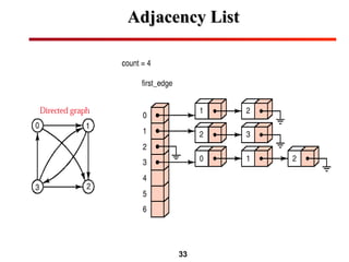 33
Adjacency ListAdjacency List
 