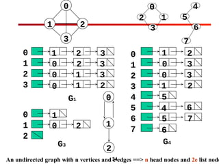 34
0
1
2
3
0
1
2
0
1
2
3
4
5
6
7
1 2 3
0 2 3
0 1 3
0 1 2
G1
1
0 2
G3
1 2
0 3
0 3
1 2
5
4 6
5 7
6
G4
0
1 2
3
0
1
2
1
0
2
3
4
5
6
7
An undirected graph with n vertices and e edges ==> n head nodes and 2e list node
 