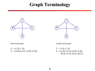 4
Graph TerminologyGraph Terminology
Directed graph:
V = {A, B, C, D}
E = {(A,B), (A,C), (A,D), (C,B)}
A
C
D
B
Undirected graph:
V = {A, B, C, D}
E = {(A,B), (A,C), (A,D), (C,B),
(B,A), (C,A), (D,A), (B,C)}
A
C
D
B
 