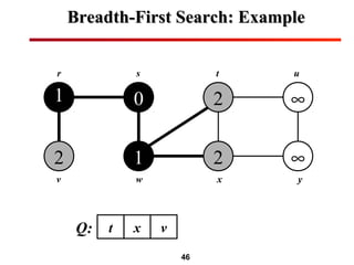 46
Breadth-First Search: ExampleBreadth-First Search: Example
1
2
0
1
2
2
∞
∞
r s t u
v w x y
Q: t x v
 