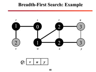 48
Breadth-First Search: ExampleBreadth-First Search: Example
1
2
0
1
2
2
3
3
r s t u
v w x y
Q: v u y
 
