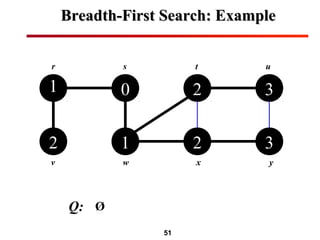 51
Breadth-First Search: ExampleBreadth-First Search: Example
1
2
0
1
2
2
3
3
r s t u
v w x y
Q: Ø
 