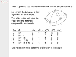 Shortest path
Idea : Update a set S for which we know all shortest paths from u
Let us see the behavior of this
algorithm on an example.
The table below indicates the
steps and the distances
computed for each node
Iter S d(u) d(1) d(2) d(3) d(4)
0 {u} 0 1 3 ∞ 6
1 {u, 1} 0 1 2 4 6
2 {u, 1, 2} 0 1 2 3 6
3 {u, 1, 2, 3} 0 1 2 3 5
4 {u, 1, 2, 3, 4} 0 1 2 3 5
We indicate in more detail the exploration of the graph
 