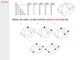 Shortest path
S d(u) d(1) d(2) d(3) d(4)
{u} 0 1 3 ∞ 6
{u, 1} 0 1 2 4 6
{u, 1, 2} 0 1 2 3 6
{u, 1, 2, 3} 0 1 2 3 5
{u, 1, 2, 3, 4} 0 1 2 3 5
Below, the node u is blue and the explored nodes are red
 