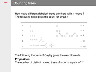 Trees
Counting trees
How many different (labeled) trees are there with n nodes ?
The following table gives the count for small n
The following theorem of Cayley gives the exact formula.
Proposition
The number of distinct labeled trees of order n equals nn−2
 