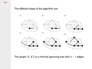 Trees
The different steps of the algorithm are
The graph (V, E ) is a minimal spanning tree with n − 1 edges
 
