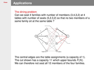 Flows
Applications
The dining problem
Can we seat 4 families with number of members (3,4,3,2) at 4
tables with number of seats (5,2,3,2) so that no two members of a
same family sit at the same table ?
The central edges are the table assignments (a capacity of 1).
The cut shown has a capacity 11 which upper bounds F(N).
We can therefore not seat all 12 members of the four families.
 