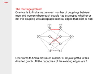 Flows
The marriage problem
One wants to ﬁnd a maximimum number of couplings between
men and women where each couple has expressed whether or
not this coupling was acceptable (central edges that exist or not)
One wants to ﬁnd a maximum number of disjoint paths in this
directed graph. All the capacities of the existing edges are 1.
 