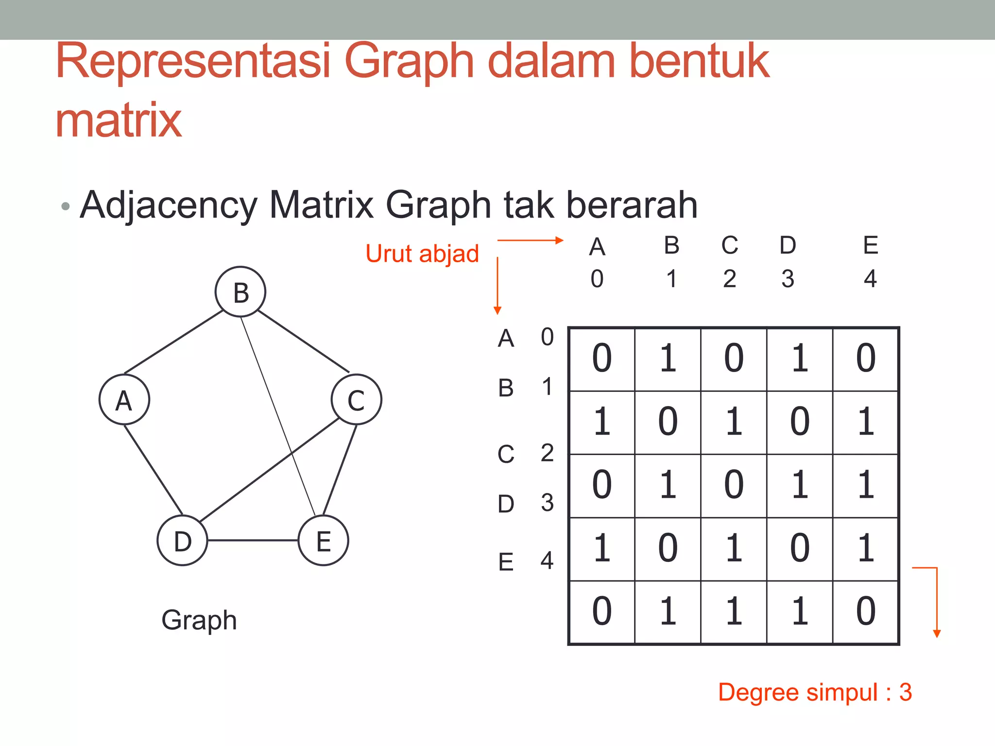 Representasi Graph dalam bentuk
matrix
• Adjacency Matrix Graph tak berarah
0 1 0 1 0
1 0 1 0 1
0 1 0 1 1
1 0 1 0 1
0 1 1 1 0
B
A C
D E
Graph
A B
A
0
B
C
1 2 43
C D E
D
E
0
1
2
4
3
Urut abjad
Degree simpul : 3
 