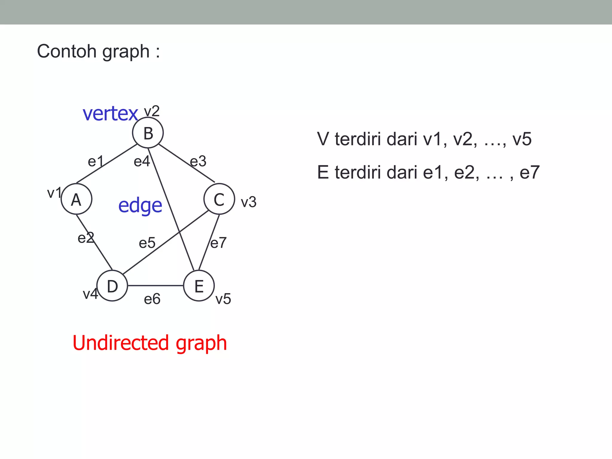 Contoh graph :
B
A C
D E
Undirected graph
vertex
edge
e1 e3e4
e7e5e2
e6
v1
v2
v4 v5
v3
V terdiri dari v1, v2, …, v5
E terdiri dari e1, e2, … , e7
 
