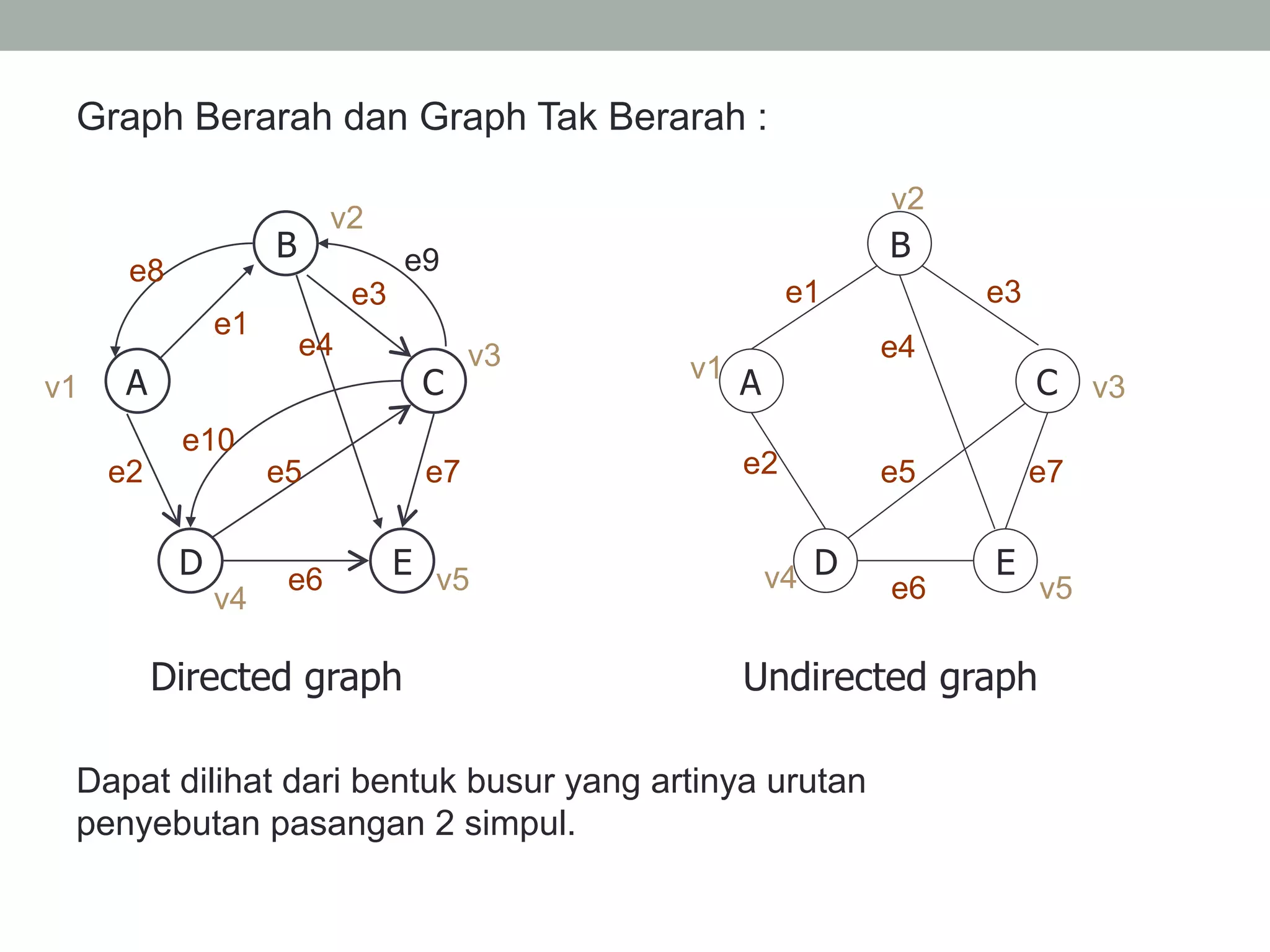 Graph Berarah dan Graph Tak Berarah :
B
A C
D E
B
A C
D E
Directed graph Undirected graph
e1 e3
e4
e7e5e2
e6
v1
v2
v4 v5
v3v1
v2
v3
v5
v4
e1
e2
e3
e4
e5
e6
e7
e8 e9
e10
Dapat dilihat dari bentuk busur yang artinya urutan
penyebutan pasangan 2 simpul.
 