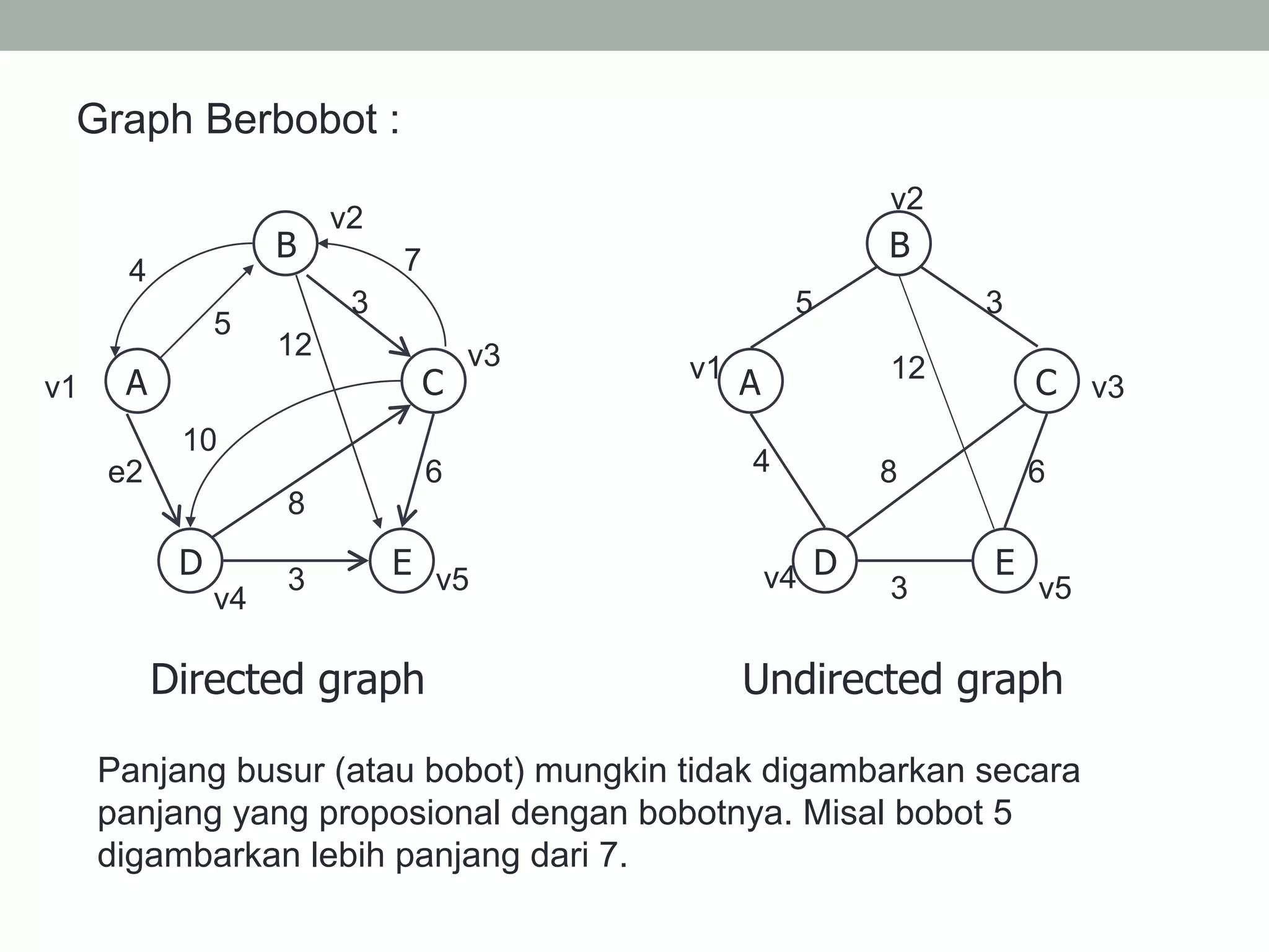 Graph Berbobot :
B
A C
D E
B
A C
D E
Directed graph Undirected graph
5 3
12
684
3
v1
v2
v4 v5
v3v1
v2
v3
v5
v4
5
e2
3
12
8
3
6
4 7
10
Panjang busur (atau bobot) mungkin tidak digambarkan secara
panjang yang proposional dengan bobotnya. Misal bobot 5
digambarkan lebih panjang dari 7.
 