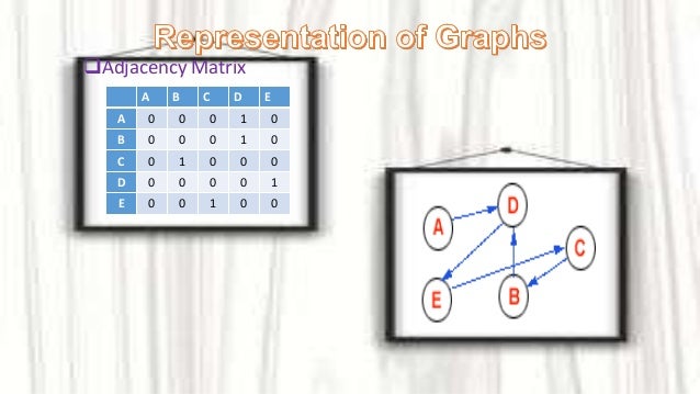 Graph in data structure