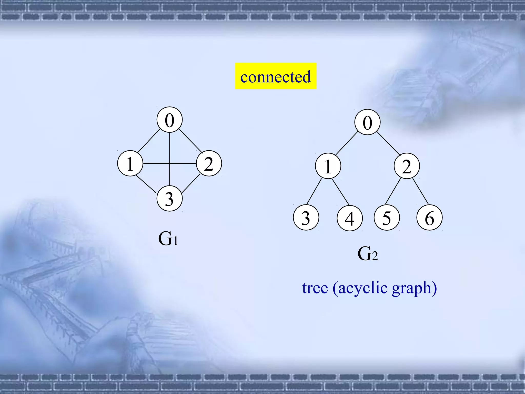 0
1 2
0
1 2
3 4 5 6
3
G1
G2
connected
tree (acyclic graph)
 